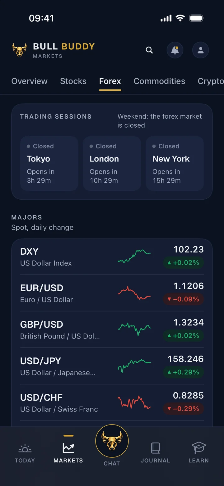 Forex tab with Tokyo, London and New York sessions and majors